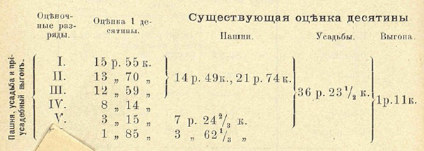 Переоценка пахотной земли 1900 - Нижегородский уезд